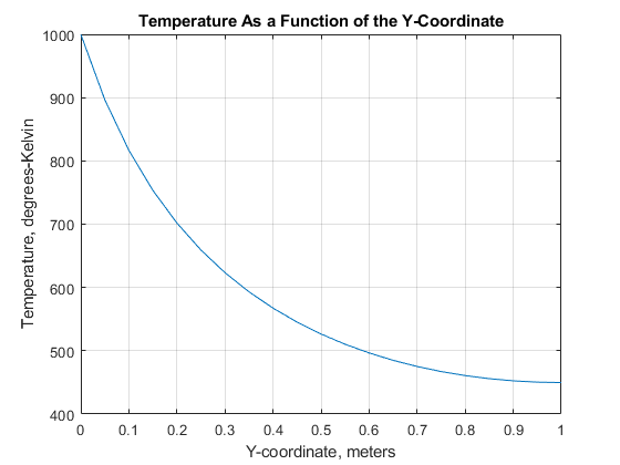 图中包含一个坐标轴。标题为“温度作为y坐标的函数”的轴包含一个类型为line的对象。