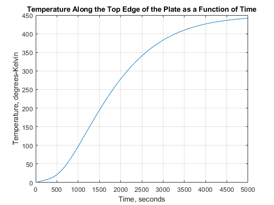 图中包含一个坐标轴。标题为“沿板顶沿温度随时间变化”的轴包含一个线型对象。