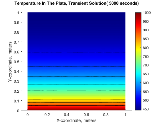 图中包含一个坐标轴。标题为“板内温度，瞬态溶液(5000秒)”的轴包含12个类型为patch, line的对象。
