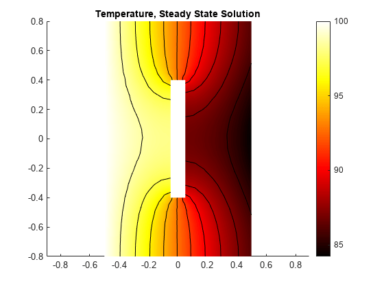 图中包含一个轴。标题为温度、稳态解的轴包含12个面片、线类型的对象。