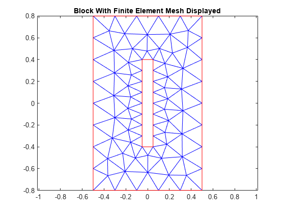 图中包含一个坐标轴。标题为“有限元网格显示块”的轴包含2个线型对象。