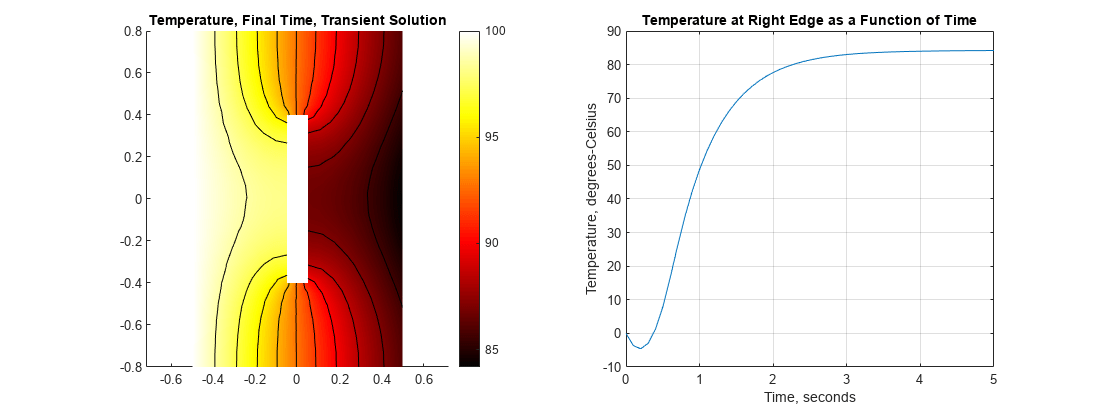 图中包含2个轴。轴1的标题为温度，最终时间，瞬态解决方案包含12个对象的类型补丁，线。标题为“温度在右边缘作为时间函数”的轴2包含一个类型为line的对象。