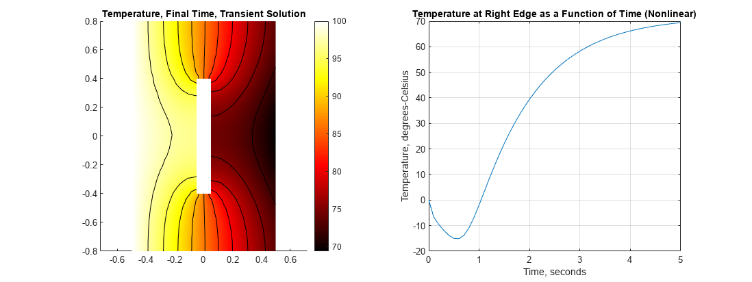 图中包含2个轴。轴1的标题为温度，最终时间，瞬态解决方案包含12个对象的类型补丁，线。标题为“温度在右边缘作为时间的函数(非线性)”的轴2包含一个类型为线的对象。