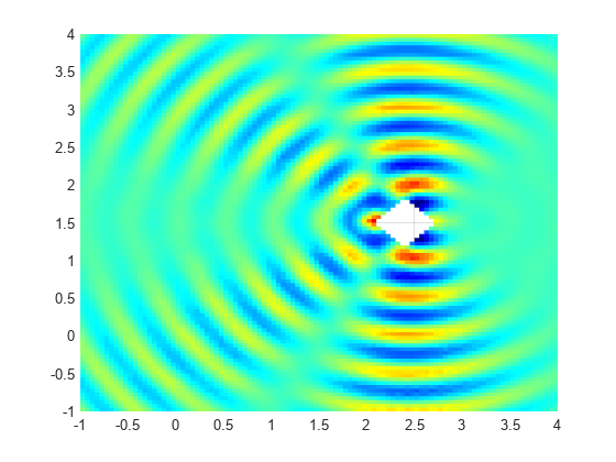 图中包含一个坐标轴。亥姆霍兹方程实值解的坐标轴包含一个patch类型的对象。gydF4y2Ba