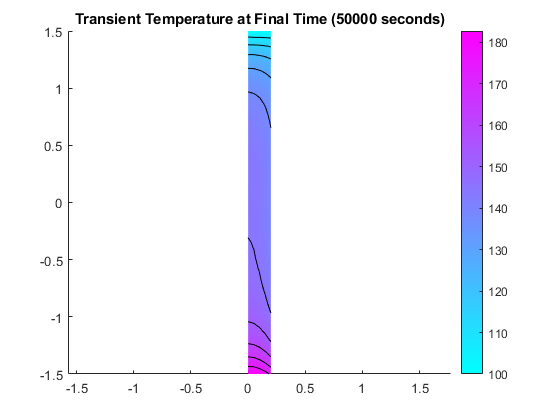 图中包含一个坐标轴。标题为Transient Temperature at Final Time (50000 seconds)的轴包含12个类型为patch、line的对象。