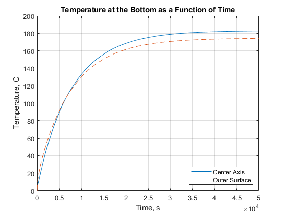 图中包含一个坐标轴。作为时间函数的底部标题温度的轴包含2个类型的线。这些物体表示中心轴，外表面。