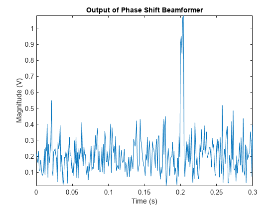图中包含一个轴对象。标题为Output of Phase Shift Beamformer的axes对象包含一个类型为line的对象。