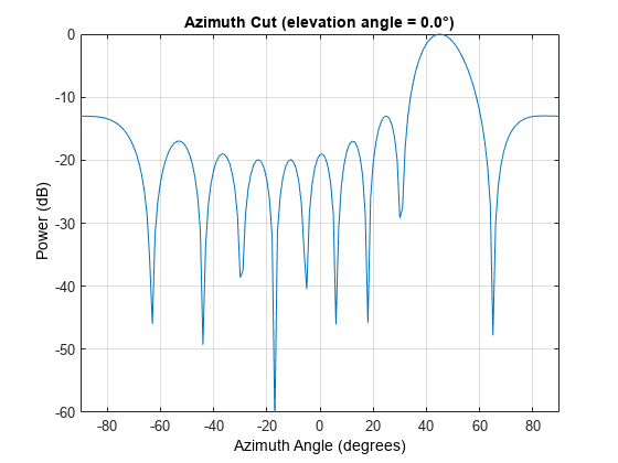图中包含一个轴对象。标题为azuth Cut(仰角= 0.0°)的axis对象包含一个类型为line的对象。该对象表示100 MHz。