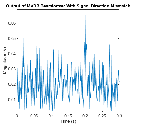 图中包含一个轴对象。axis对象的标题为Output of MVDR Beamformer with Signal Direction Mismatch，其中包含一个类型为line的对象。