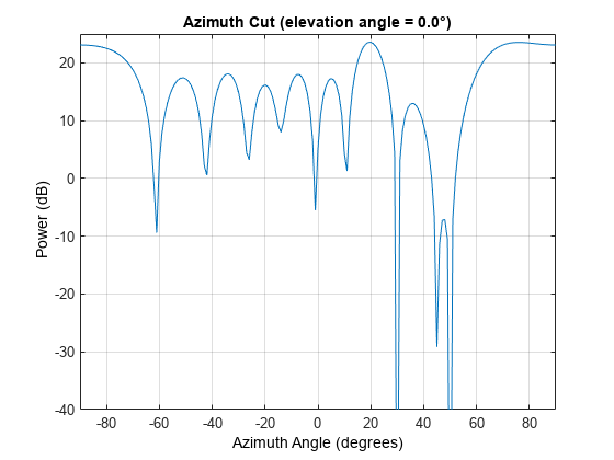 图中包含一个轴对象。标题为azuth Cut(仰角= 0.0°)的axis对象包含一个类型为line的对象。该对象表示100 MHz。