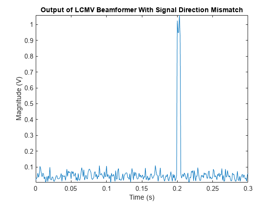 图中包含一个轴对象。axis对象的标题为Output of LCMV波束形成器与信号方向不匹配包含一个类型为line的对象。