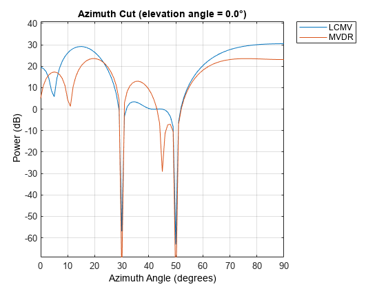 图中包含一个轴对象。标题为azuth Cut(仰角= 0.0°)的axis对象包含2个类型为line的对象。这些对象代表LCMV, MVDR。