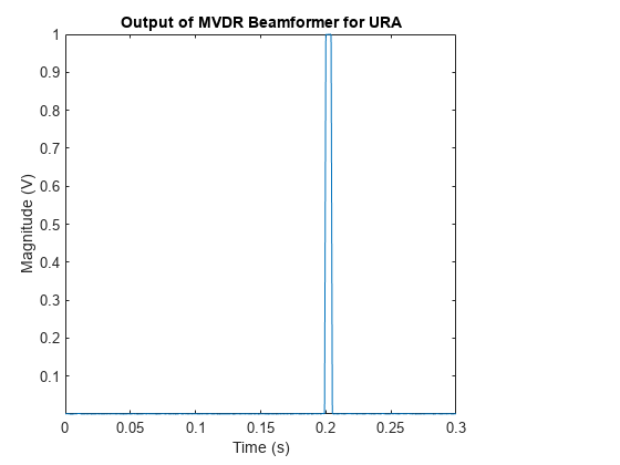 图中包含一个轴对象。带有MVDR Beamformer for URA标题Output的axis对象包含一个类型为line的对象。