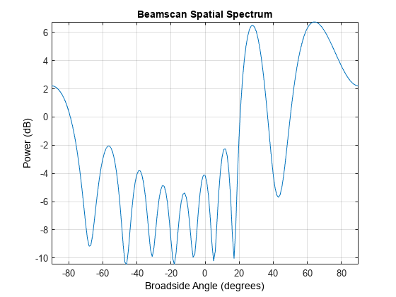 图中包含axes对象。标题为Beamscan Spatial Spectrum的axes对象包含line类型的对象。此对象表示1 GHz。