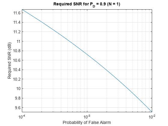 图包含一个坐标轴对象。坐标轴对象标题P_D =空白0所需要的信噪比。9空白空白空白(N = 1),包含概率的假警报,ylabel所需信噪比(dB)包含一个类型的对象。