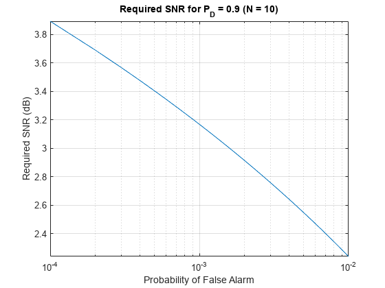 图包含一个坐标轴对象。坐标轴对象标题P_D =空白0所需要的信噪比。9空白空白(N =空白1 0),包含概率的假警报,ylabel所需信噪比(dB)包含一个类型的对象。