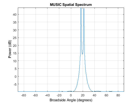 图中包含一个坐标轴。标题为MUSIC Spatial Spectrum的轴包含一个类型为line的对象。这个对象表示1ghz。