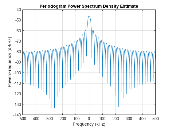 图中包含一个轴对象。标题为Periodogram Power Spectrum Density Estimate的axes对象包含一个类型为line的对象。