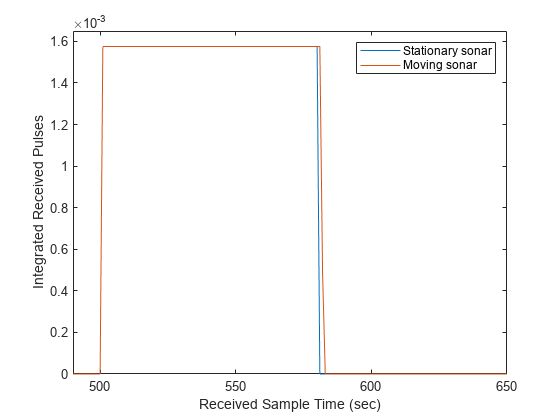图包含一个坐标轴对象。坐标轴对象包含了样本时间(秒),ylabel集成接收脉冲包含2线类型的对象。这些对象表示静止的声纳,移动的声纳。