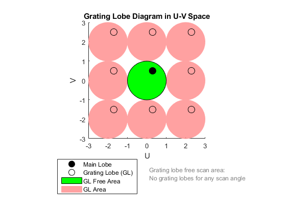 图中包含一个轴对象。U-V空间中以光栅波瓣图为标题的轴对象包含补丁、线、文本类型的445个对象。这些对象分别代表GL自由区、GL区、光栅瓣(GL)、主瓣。