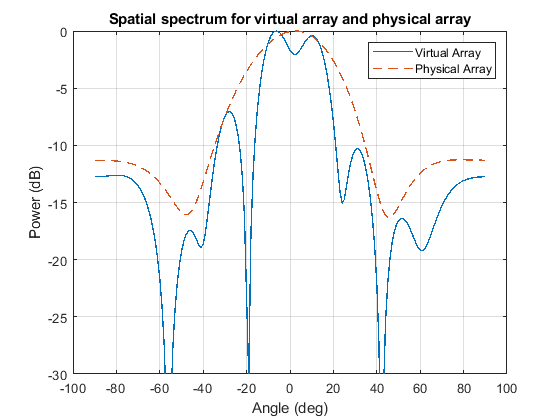 使用虚拟数组提高Angular分辨率