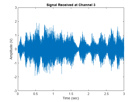 图中包含一个轴。标题为“Channel 3 Received Signal”的轴包含一个类型为line的对象。