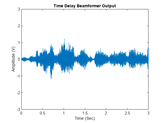 图中包含一个轴对象。标题为Time Delay Beamformer Output的轴对象包含一个类型为line的对象。