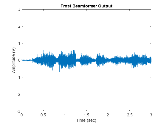 图中包含一个轴。标题为Frost Beamformer Output的轴包含一个类型为line的对象。