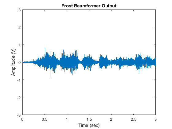 图中包含一个轴对象。标题为Frost Beamformer Output的axis对象包含一个类型为line的对象。