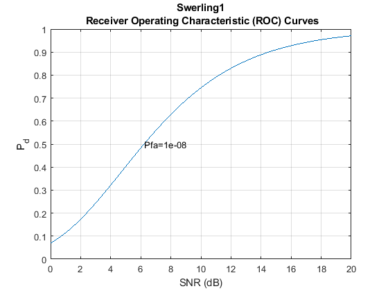 图中包含一个轴对象。标题为Swerling1接收器工作特性（ROC）曲线的轴对象包含两个类型为line、text的对象。