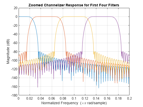 图中包含一个轴。标题为zoom Channelizer的轴对前四个过滤器的响应包含4个类型为line的对象。