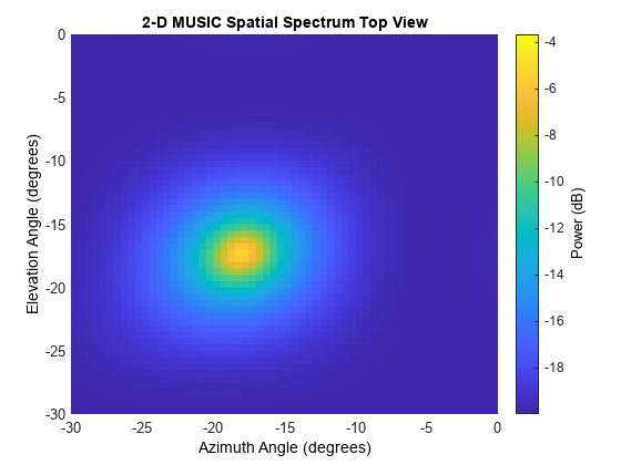 图中包含一个轴。标题为2-D MUSIC空间频谱顶视图的轴包含一个类型为surface的对象。
