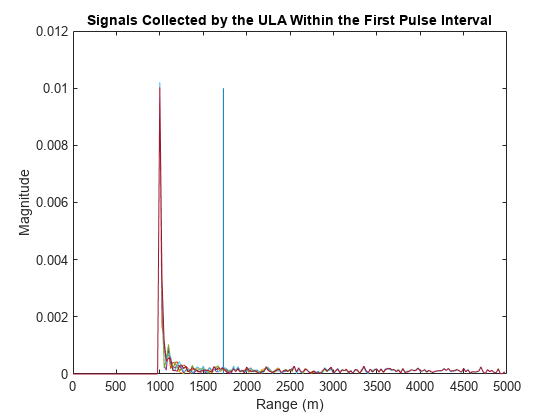 图中包含一个轴。ULA在第一个脉冲间隔内收集的标题为“信号”的轴包含类型线的7个对象。