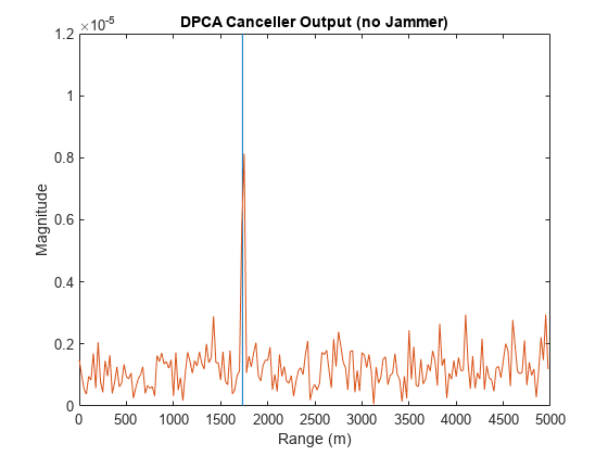 图中包含一个轴。标题为DPCA Canceller Output(无干扰器)的轴包含2个line类型的对象。