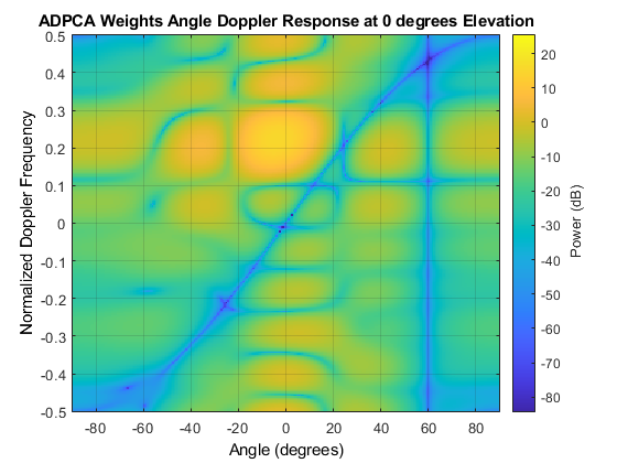 图中包含一个轴。具有标题ADPCA权重角多普勒响应的轴0度高度包含类型图像的对象。