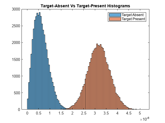 图中包含一个Axis对象。标题为Target缺席Vs Target Present直方图的Axis对象包含2个histogram类型的对象。这些对象表示Target缺席、Target Present。