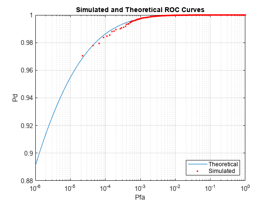 图中包含一个轴对象。以模拟ROC曲线和理论ROC曲线为标题的坐标轴对象包含两个线型对象。这些对象代表理论和模拟。