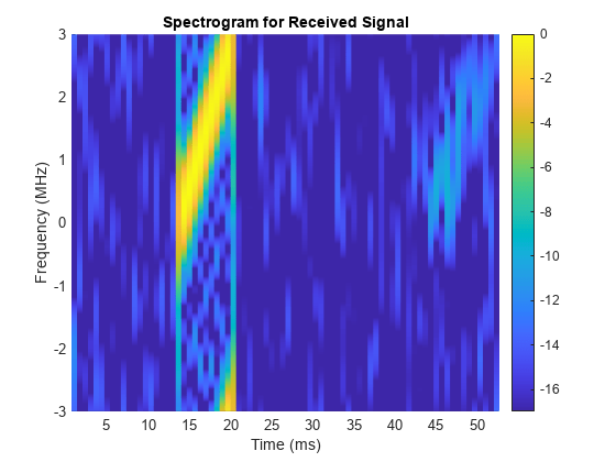 图中包含一个坐标轴。标题为“接收信号的光谱图”的轴包含一个类型为曲面的对象。