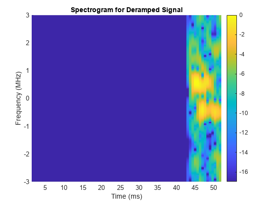 图中包含一个坐标轴。带有Deramped信号频谱图标题的轴包含一个类型为surface的对象。