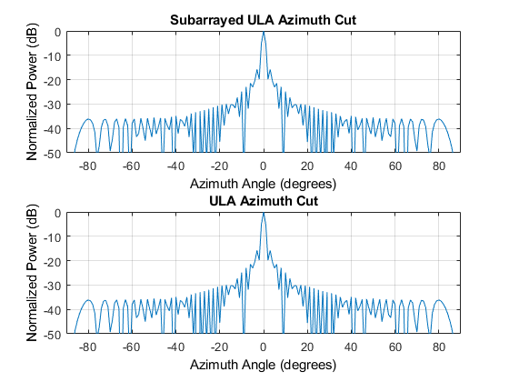 图中包含2个轴。带有标题子阵列的轴1的轴1包含类型线的物体。该对象代表300 MHz。标题ULA方位角切口的轴2包含类型线的对象。该对象代表300 MHz。