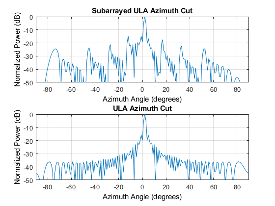 图中包含2个轴对象。标题为subarrays ULA方位角切割的axis对象1包含一个类型为line的对象。该对象表示300mhz。标题为ULA方位角切割的Axes对象2包含一个类型为line的对象。该对象表示300mhz。