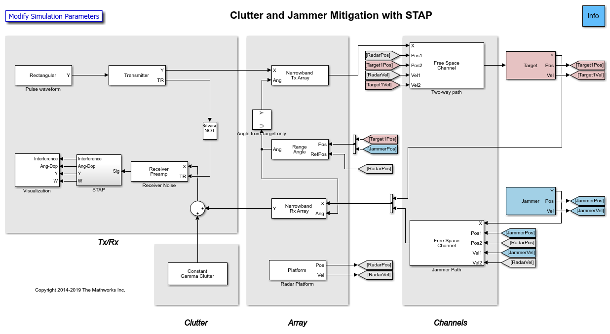 Clutter and Jammer Mitigation with STAP