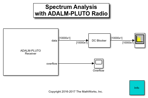 频谱分析与adalm -冥王星无线电
