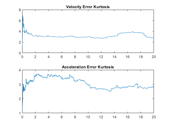 图包含2个轴。具有标题速度误差kurtosis的轴1包含型号的物体。带有标题加速度误差Kurtosis的轴2包含类型线的物体。
