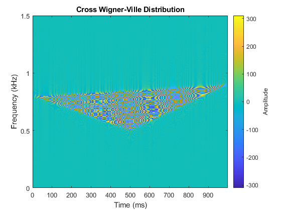 图中包含一个轴对象。标题为Cross Wigner-Ville Distribution的axes对象包含一个image类型的对象。gydF4y2Ba