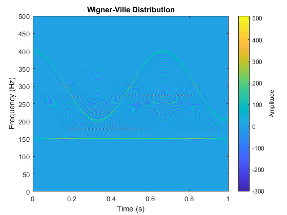 图中包含一个轴对象。标题为Wigner-Ville Distribution的axes对象包含一个image类型的对象。gydF4y2Ba