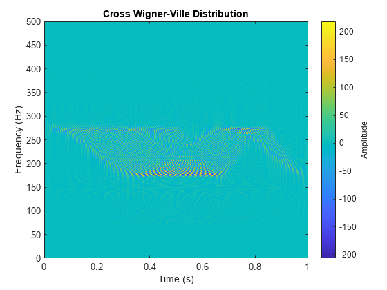 图中包含一个轴对象。标题为Cross Wigner-Ville Distribution的轴对象包含一个类型为image的对象。gydF4y2Ba