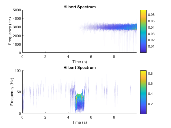 图中包含2个轴对象。标题为希尔伯特频谱的轴对象1包含一个类型为patch的对象。标题为希尔伯特频谱的轴对象2包含一个补丁类型的对象。