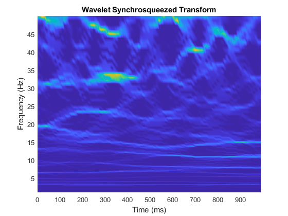 图中包含一个轴对象。标题为小波同步压缩变换的轴对象包含一个曲面类型的对象。