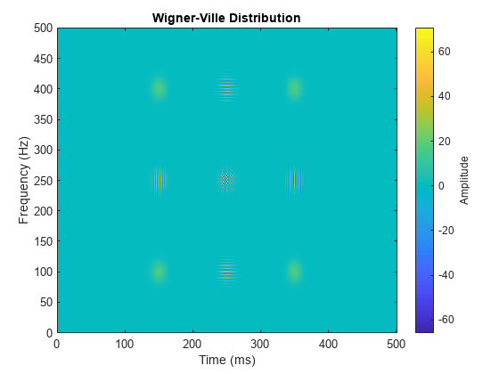 图中包含一个坐标轴。标题Wigner-Ville分布的轴包含类型图像的对象。GydF4y2Ba